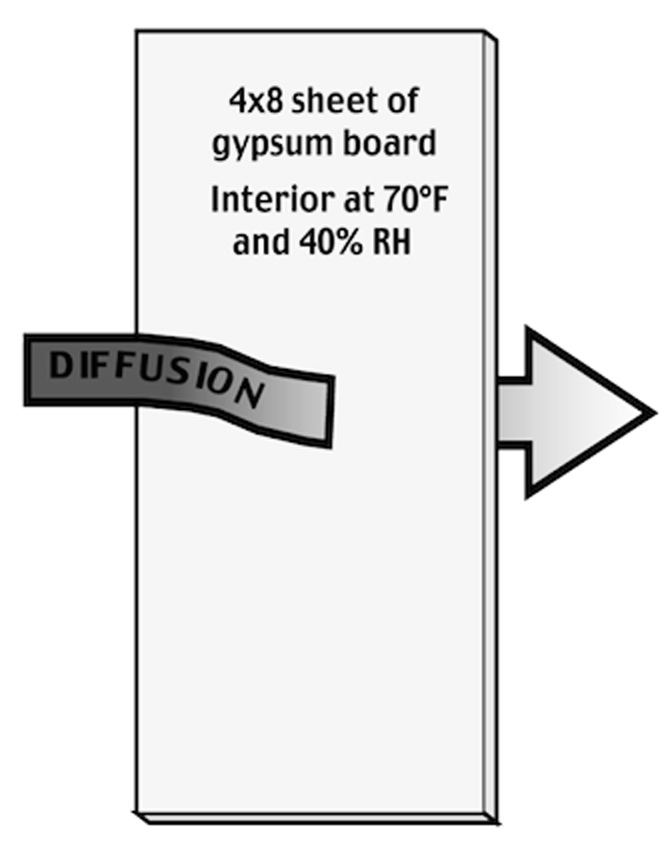 All About Vapor Diffusion GreenBuildingAdvisor